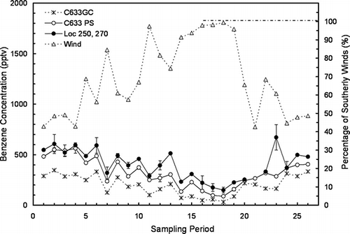 Figure 7. Time series of PS benzene concentration and wind data for the southern fence-line area: * = C633 automated GC, ○ = PSs at C633 with error bars indicating duplicate range values, ● = average of PSs at loc 250 and 270 with error bars indicating individual values, and Δ = percentage of winds from the south for the time period.