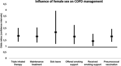 Figure 2 Influence of female sex on care-related actions. Results from logistic regression of the associations of female sex with different care-related actions as dependent variables. The analyses were adjusted for the potential confounders age groups (3 groups), level of education, previous exacerbations or not, mMRC dyspnea scale (≤ or >1), CAT score (< or ≥10), BMI (four groups), comorbidity index (0, 1, 2 or ≥3 comorbid conditions) and self-rated moderate/severe disease or not.