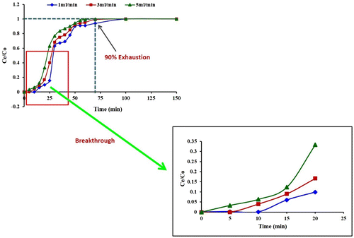 Figure 1. Breakthrough curves for different flow rates (initial Pb(II) ion concentration: 10 mg L−1; bed height: 2 cm).