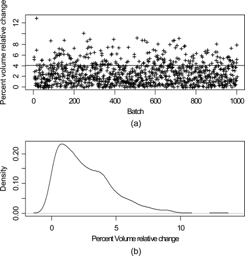 Figure 5. Input tank wait mode: (a) Percent volume relative change during the tank 1 (IAT) wait modes for each of 1000 batches; (b) Estimated probability density of the percent volume relative change.