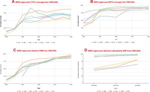 Figure 4 WHO region-wise surveillance indicators for MNTE. (A) WHO region-wise TT2+ coverage from 1980–2020. (B) WHO region-wise DPT3 coverage from 1980–2020. (C) WHO region-wise newborn PAB from 1980–2020. (D) WHO region-wise deliveries attended by SHP from 2000–2020.