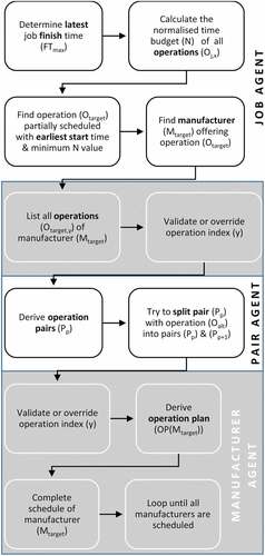 Figure 1. Interaction flowchart of system components