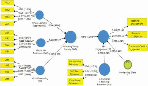 Figure 3. PLS Bootstrapping Model with β and T values of NYF, JE and ICB