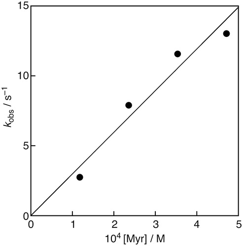 Figure 3. Plot of kobs vs. [Myr].