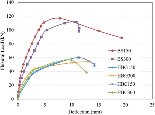 Figure 11. Load–deflection curves of tested beam specimens