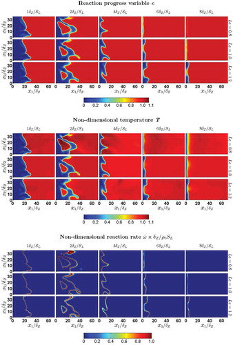 Figure 1. Distributions of reaction progress variable , nondimensional temperature , and nondimensional reaction rate for turbulent case D with , 1.0, and 1.2 at , , , , on central plane.