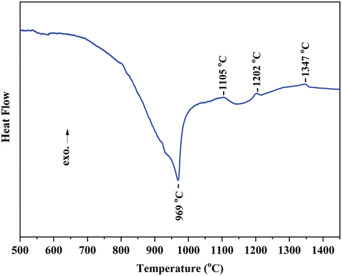 Figure 1. DSC curve obtained with YH2, B4C and C mixture at a heating rate of 10 °C/min up to 1450°C under a flowing Ar atmosphere.