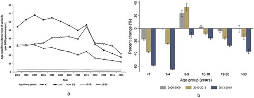 Figure 2. Trends in annual age-specific incidence rates of varicella (a) and percent change in age-specific incidence rates after inclusion of a one-dose varicella vaccine in the National Immunization Program compared to that of the year 2003–2005 (b) in South Korea.