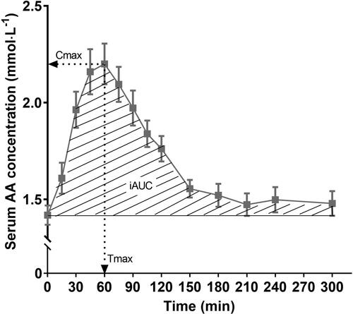 Figure 1. Example of blood amino acid kinetics. iAUC: incremental area under the curve (mmol·L−1 5 h), i.e., area under the curve minus baseline value, usually calculated by using the trapezoid method; Cmax, maximal concentration values of amino acids in blood (mmol·L−1); Tmax, time point corresponding to Cmax (min).