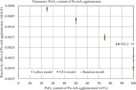 Figure 8. Effect of Pu-rich agglomerates vs. the PuO2 content of Pu-rich agglomerates in the Lattice, STG, and Random models. It is noted that the calculations were performed with the rectangular geometrical model of the MOX fuel as mentioned in the text.