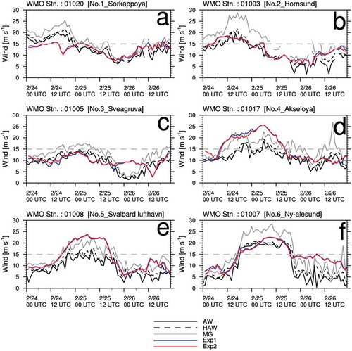 Figure 7. Time series of observations and 25-30 h forecasts of Exp1 and Exp2 in Dm3 for 10 m wind speed (m s−1) in Case 2 (AW: black solid, HAW: black dashed, MG: grey solid, Exp1: blue solid, Exp2: red solid). WMO = World Meteorological Organization.