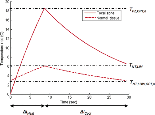 Figure 1. Optimal thermal response of a single pulse at a new focal spot location (and at the corresponding critical normal tissue location) when the normal tissue temperature is constrained. In this example the temperature in the focal spot being heated starts at body temperature, while the normal tissue temperature starts at an elevated level due to thermal build-up accumulated by the previous pulses. The normal tissue is allowed to cool to its optimal value between pulses.