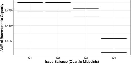 Figure 4. Average marginal effects (AME) of bureaucratic capacity on legislative activity across quartile midpoints of issue salience. Based on model 5. Error bars denote 95% confidence interval around the AME.