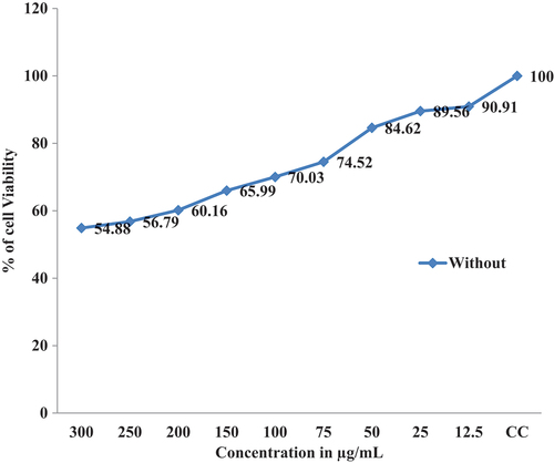 Figure 10. Cytotoxicity activity for chitosan nanoparticles without drug.