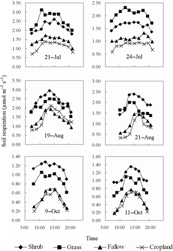 Figure 2 Daytime changes of the soil respiration from 06:00 h to 20:00 h for shrubland, grassland, fallow land and cropland. Each data point represents the mean value of three measurement locations for each vegetation type.