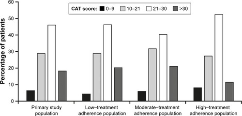 Figure 1 Percentage of patients by CAT score category for the primary study population overall and by adherence to treatment categories.a