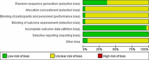 Figure 2. Risk of bias distribution graph.