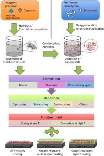 Figure 1. Schematic illustration of the main processing steps involved in the formation of transparent coatings containing oxide nanoparticles.