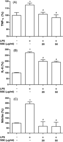 Figure 5. Effect of SSE on LPS-induced cytokines and NO production of MC3T3-E1 cells. MC3T3-E1 cells were cultured with vehicle or SSE in the presence of 5 µg/ml LPS for 48 h. TNF-α, IL-6 and nitrite concentrations were measured in the conditioned medium. Data shown are mean±SEM, expressed as a percentage of control. Control values of TNF-α, IL-6 and NO production were 7.45±0.17 pg/ml, 12.77±0.69 pg/ml and 47.06±3.27 mM, respectively, per 105 cells. *P<0.05 vs. control, #P<0.05 vs. LPS alone.