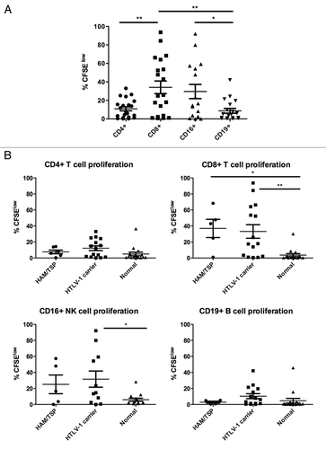 Figure 2 Spontaneous proliferation of PBMC subsets. Proliferation was measured by CFSE dilution in cells cultured for seven days without exogenous stimulation. (A) Among HTLV-1 infected subjects CD8+ T cells and CD16+ NK cells showed the highest levels of spontaneous proliferation. (B) Spontaneous proliferation was measured in subjects with HAM/TSP (n = 6), HTLV-1 carriers (n = 15), and normal controls (n = 16). A minimum of 30,000 live lymphocytes was collected for each subject, and cell subsets with at least 100 gated events were included for analysis of proliferation (%CFSElow). *p < 0.05, **p < 0.01.