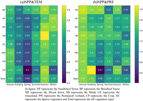 Figure 11. Time lag of NPP to temperature (a) and precipitation (b) for different vegetation types.