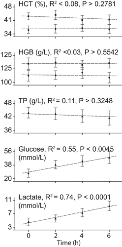 FIGURE 3. Regression results for blood values of Hickory Shad in holding tanks prior to anesthesia treatments. Separate regressions for males (squares) and females (circles) were performed for hematocrit (HCT) and hemoglobin (HGB), but sexes were combined (triangles) for regressions of total protein (TP), glucose, and lactate. Significant changes in blood values over time indicated when P ≤ 0.05.