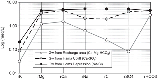 Fig. 3 Average concentration and geochemical facies of the dominant groundwater groups in the study area.