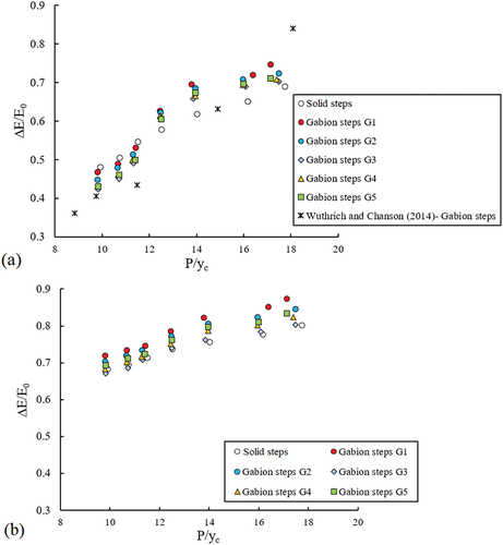 Figure 10. Variations ∆E/E0 versus P/yc for solid and gabions steps in different arrangements.