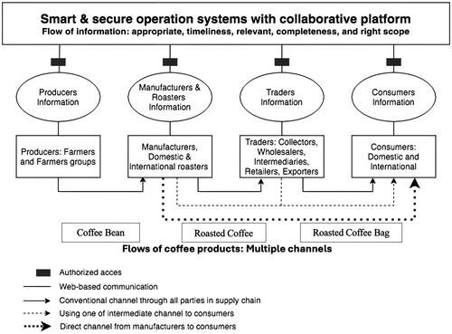 Figure 4. The coffee supply chain value delivery channeling: Information and product flows.Source: Extracted from the survey and data collection, 2022.