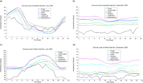 Fig. 4 The monthly mean diurnal cycle of sensible and latent heat flux for July and November 2006, modelled in a baseline experiment: (a) sensible heat flux, July, (b) sensible heat flux, November, (c) latent heat flux, July, and (d) latent heat flux, November.