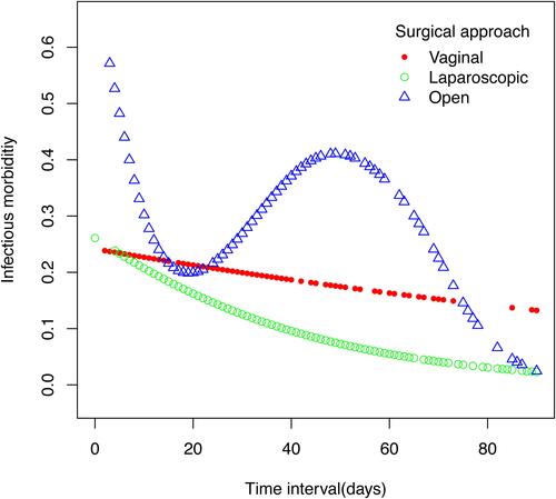 Figure 3 Smooth curves between time interval and postoperative infectious morbidity stratified by surgical approach. The model was adjusted for stage, operative time and estimated blood loss.