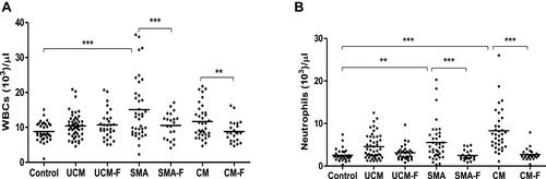 Figure 2 Medians (10th and 90th percentiles) of absolute white blood–cell counts (A) and neutrophil (B) counts in healthy controls and different types of malaria during acute stages of infection (UCM, SMA, CM)* and during convalescence (UCM-F, SMA-F,CM-F)# at 30 days after treatment. p<0.05 considered statistically significant. **p<0.01; ***p<0.0001.