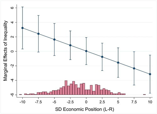 Figure 4. Average marginal effects of inequality by social democratic economic position on their vote with 95% C.I. (Model 2).