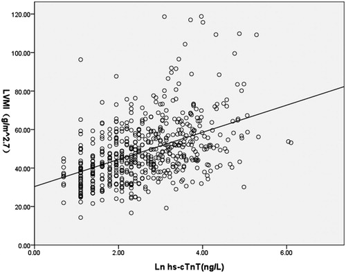 Figure 4. Scatter plot of Ln hs-cTnT versus LVMI, line indicated best-fit regression lines derived from the least mean square method. The regression equation was LVMI (g/mCitation2,7) = 30.377 + 7.046 × Ln(hs-cTnT) (ng/L), with p < 0.001.