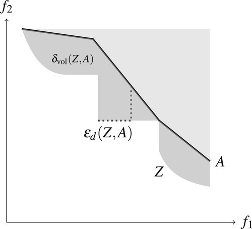 Figure 4. Illustration of ε-indicator value and difference volume for an approximation A (thick black line) of the true Pareto frontier Z (the boundary of the shaded area). The darker shaded area represents the difference volume δvol(Z,A). The ε-indicator value ϵd(Z,A) is illustrated with the dotted line.