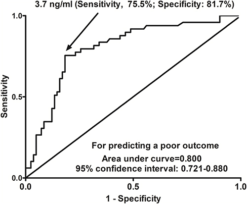 Figure 6 Serum soluble scavenger receptor A levels with respect to distinguishable capability for patients at risk of a poor outcome at 90 days following aneurysmal subarachnoid hemorrhage. A poor outcome was defined as extended Glasgow outcome scale scores of 1–4 at 90 days after stroke. Serum soluble scavenger receptor A levels substantially differentiated between patients with a poor outcome and those without a poor outcome after aneurysmal subarachnoid hemorrhage (P<0.001). Using Youden method, an optimal value was chosen, which yielded the corresponding sensitivity and specificity values in prognostic prediction.