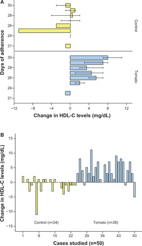 Figure 3 Change in HDL-C after tomato or cucumber consumption.