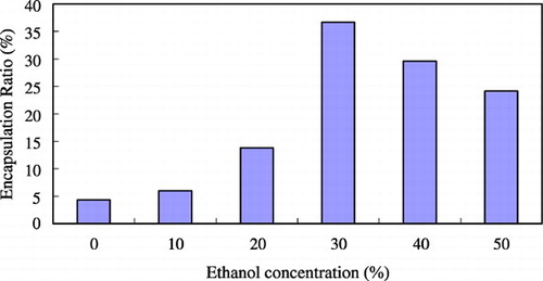 Figure 1. The effect of ethanol concentration on the protein encapsulation ratio.