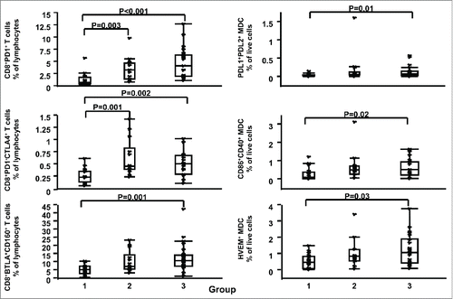 Figure 3. Association between HR HPV and systemic immune exhaustion. Left panel shows CD3+CD8+PD1+ (top), CD3+CD8+PD1-CTLA-4+ (middle), and CD3+CD8+BTLA+CD160+ (bottom) % of lymphocytes, while right panel shows Lin2-HLA-DR+CD11c+PDL1+PDL2+ (top), Lin2-HLA-DR+CD11c+CD86+CD40+ (middle), and Lin2-HLA-DR+CD11c+HVEM+ (bottom) % of live cells for women in groups 1, 2 and 3. Data are shown as interquartile box plots with median and outliers for each group, and significant (<0.05) p values.