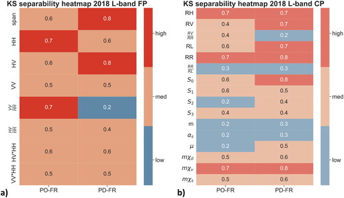 Figure 11. Kolmogorov–Smirnov (KS) separability heatmaps for FYI and MYI at L-band. (a) L-band FP parameters. (b) CP parameters. Seasonal stages and FR incidence angles are shown at the bottom.