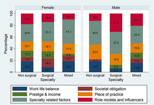 Figure 3 Determinants influencing medical students’ choice of specialization by specialty and gender.