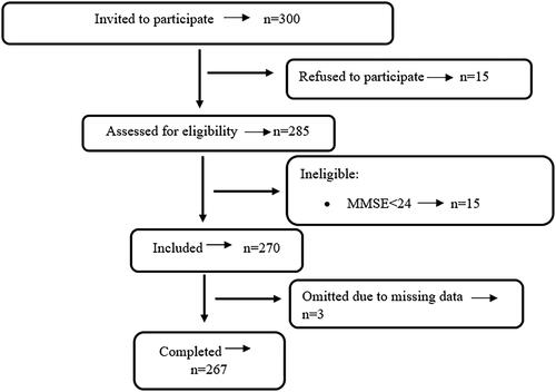 Figure 1. Flowchart of the study population.