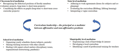 Figure 3. A visualisation of the principals’ mediating curriculum leadership.