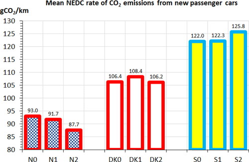 Figure 6. New passenger cars’ mean type approval CO2 emission rates, observed (N0, DK0, S0) and model predicted under factual or counterfactual fiscal scenarios.