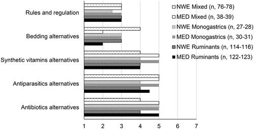 Figure 1. Difficulty (median) declared by the farmers to find comprehensive information on animal organic production regarding different topics (1 = very easy; 7 = very difficult). MED, Mediterranean; NWE, North/Western Europe; mixed, ruminants and monogastrics.
