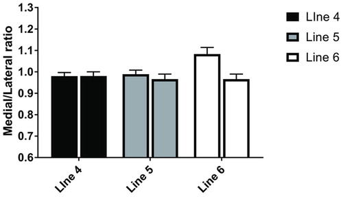 Figure 5. The bar graphs demonstrate no further changes in length ratio at palmar region compared between 30 weeks post-shoeing (left bar) and 48 weeks of shoeing (right bar) of each line (4th line, 5th line, and 6th line respectively).