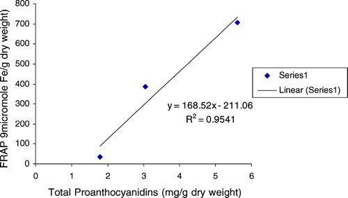 Figure 6 Correlations between FRAP and total proanthocyanidin contents of R. ecklonianus..