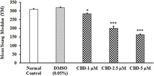 Figure 2 Evaluation of tissue elasticity in terms of mean Young Modulus (YM) after administration of cannabidiol (CBD) in rat cardiomyoblast cell line (H9C2). Values are shown as mean ± SEM with three replicates. *p≤0.05 and ***p≤0.001 vs vehicle control group (DMSO, 0.05%) using One-way ANOVA followed by Tukey’s post-hoc test.