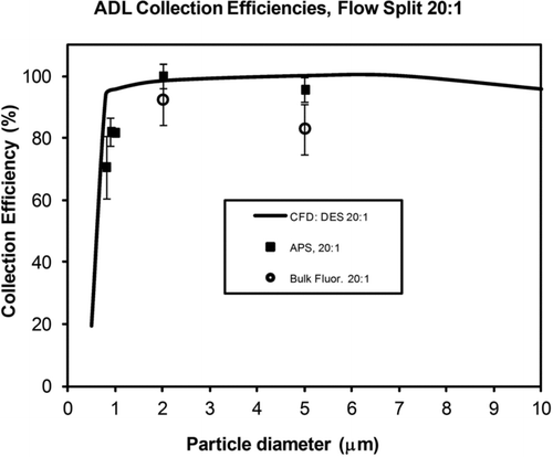 FIG. 6 Experimental and modeled collection efficiency of the ADL concentrator for Reynolds numbers of 800–900. Major/minor flow splits are: (top) 20:1; (middle) 50:1; (bottom) 100:1.