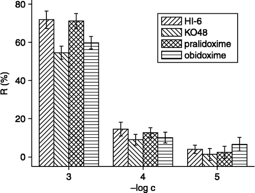 Figure 2.  Semilogarithmic expression of reactivation efficacy. Percent of reactivation (R) vs. logarithm of reactivator molar concentration (final on plate). Reactivation was realized after 0.5 h incubation of trichlorfon with butyrylcholinesterase. Error bars indicate standard deviation (n = 4).